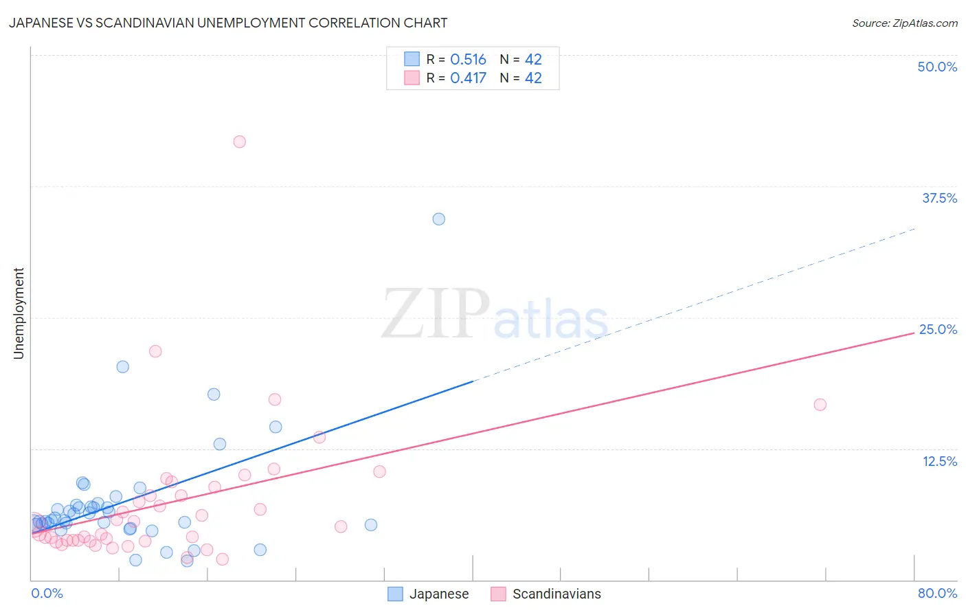 Japanese vs Scandinavian Unemployment