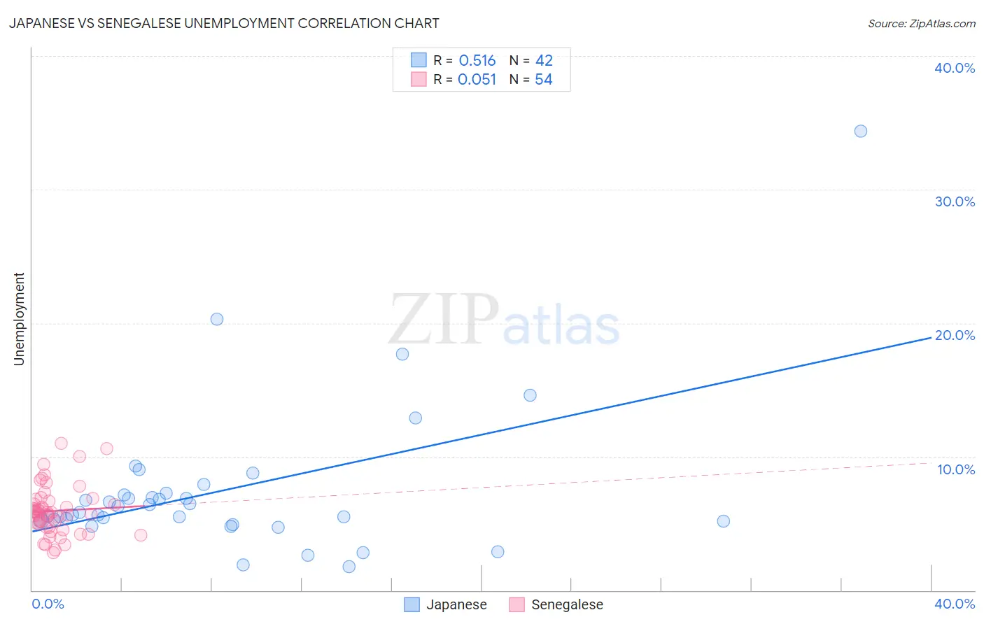 Japanese vs Senegalese Unemployment