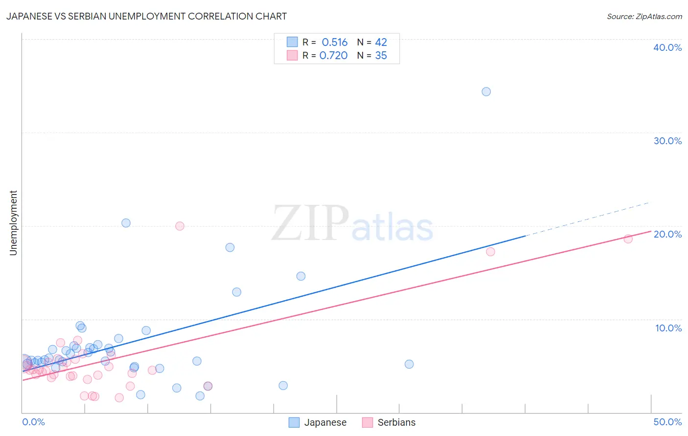 Japanese vs Serbian Unemployment