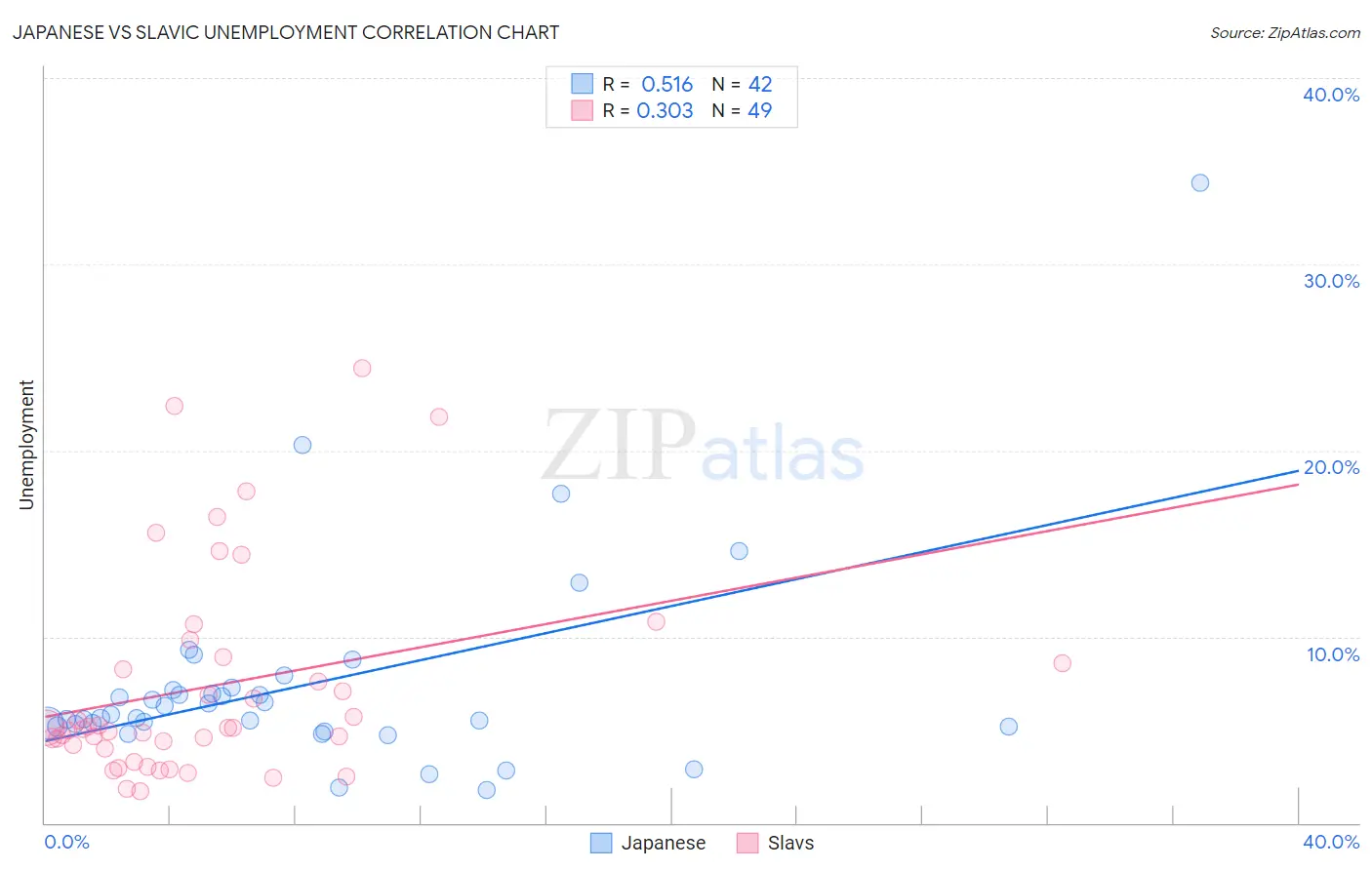 Japanese vs Slavic Unemployment