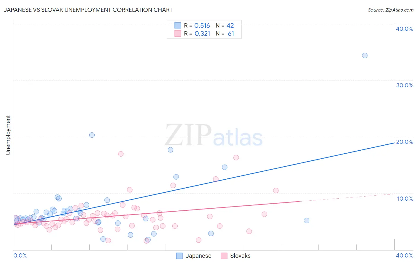 Japanese vs Slovak Unemployment