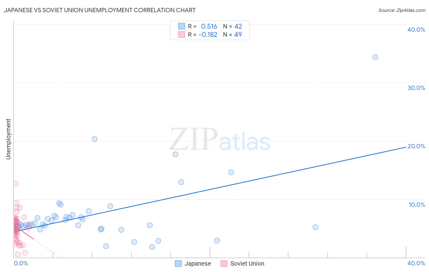 Japanese vs Soviet Union Unemployment
