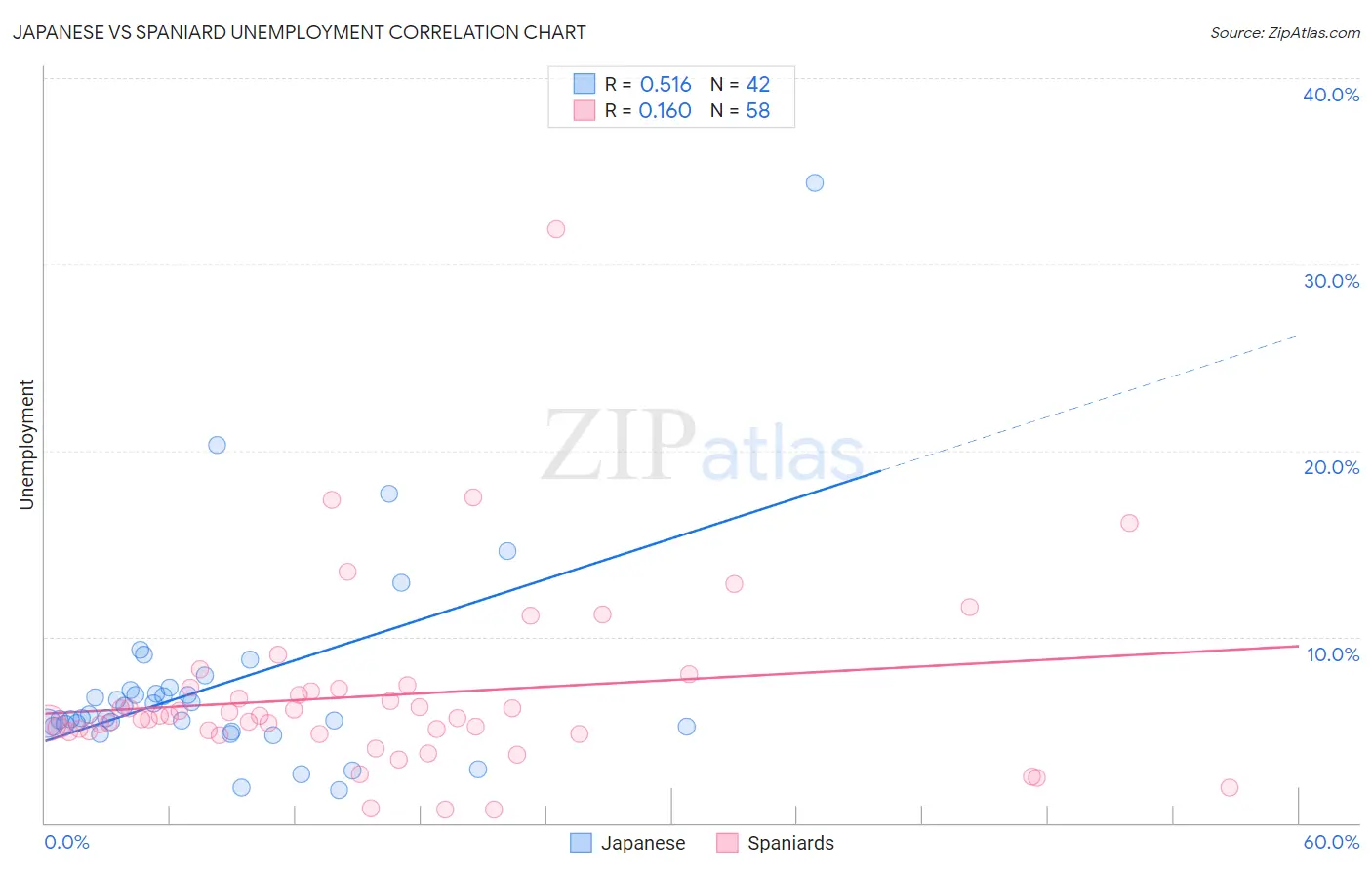 Japanese vs Spaniard Unemployment