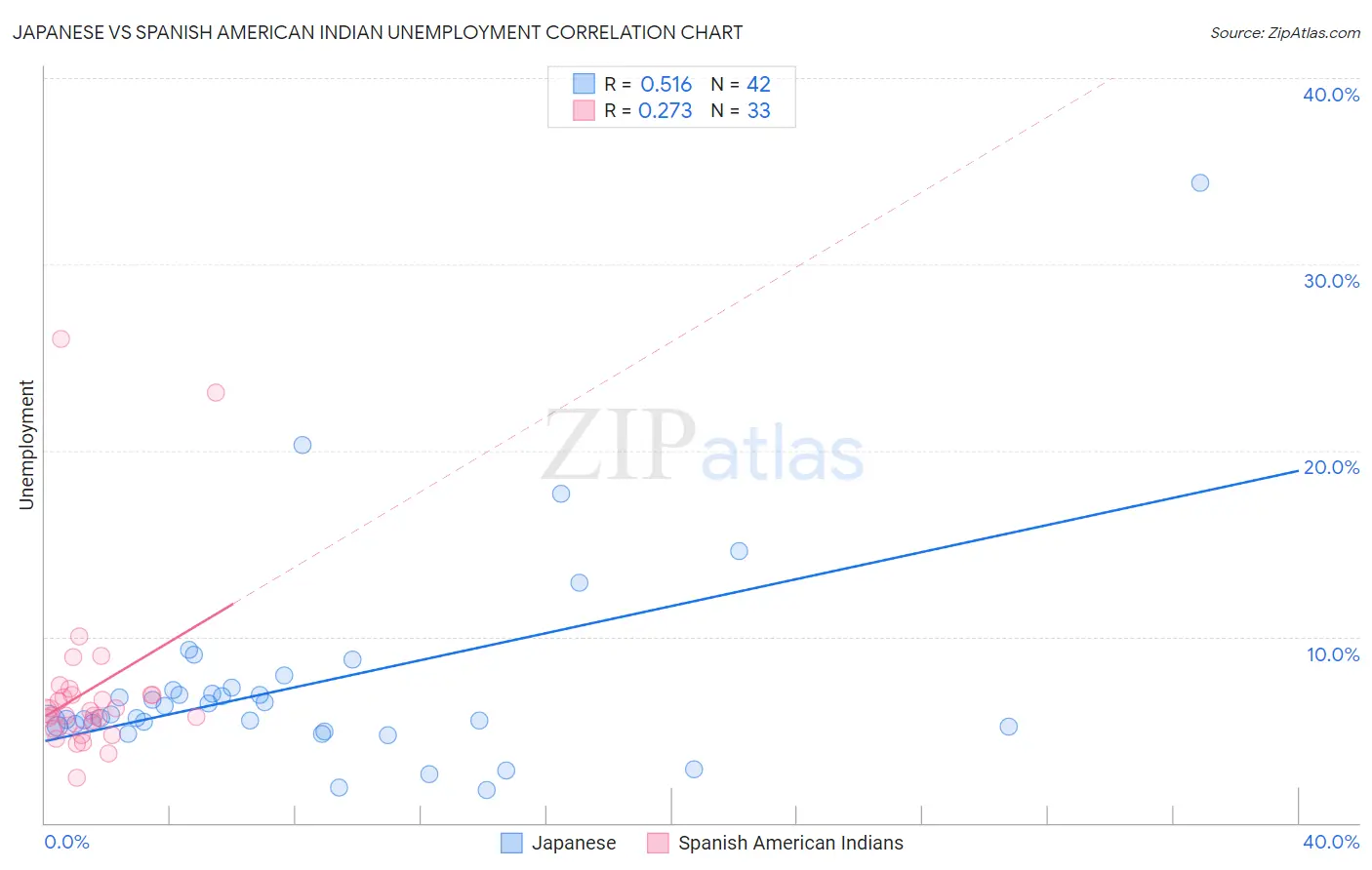 Japanese vs Spanish American Indian Unemployment