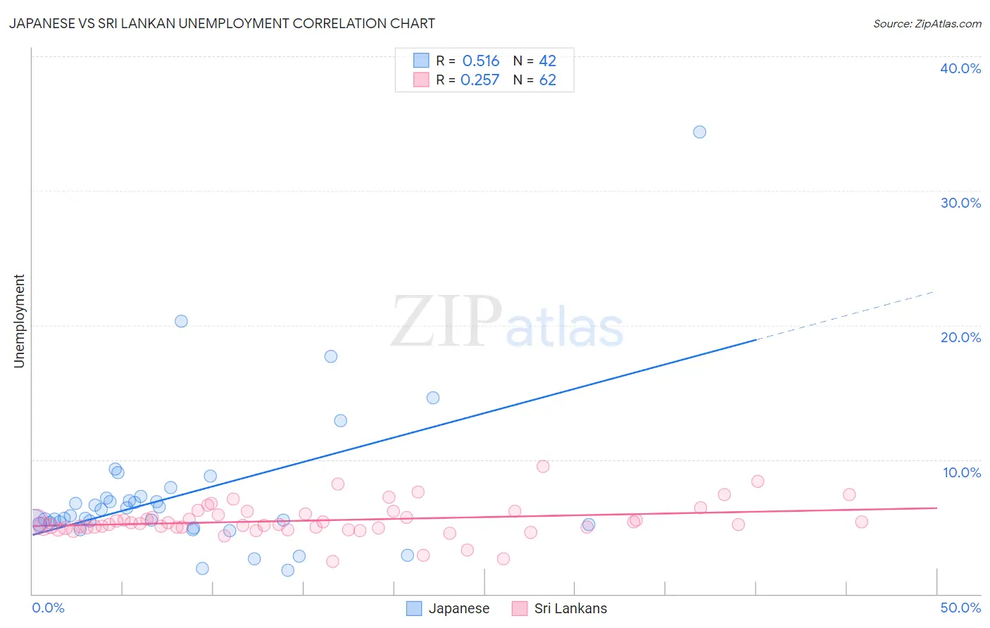 Japanese vs Sri Lankan Unemployment