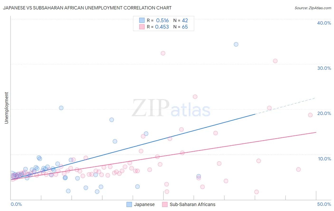 Japanese vs Subsaharan African Unemployment