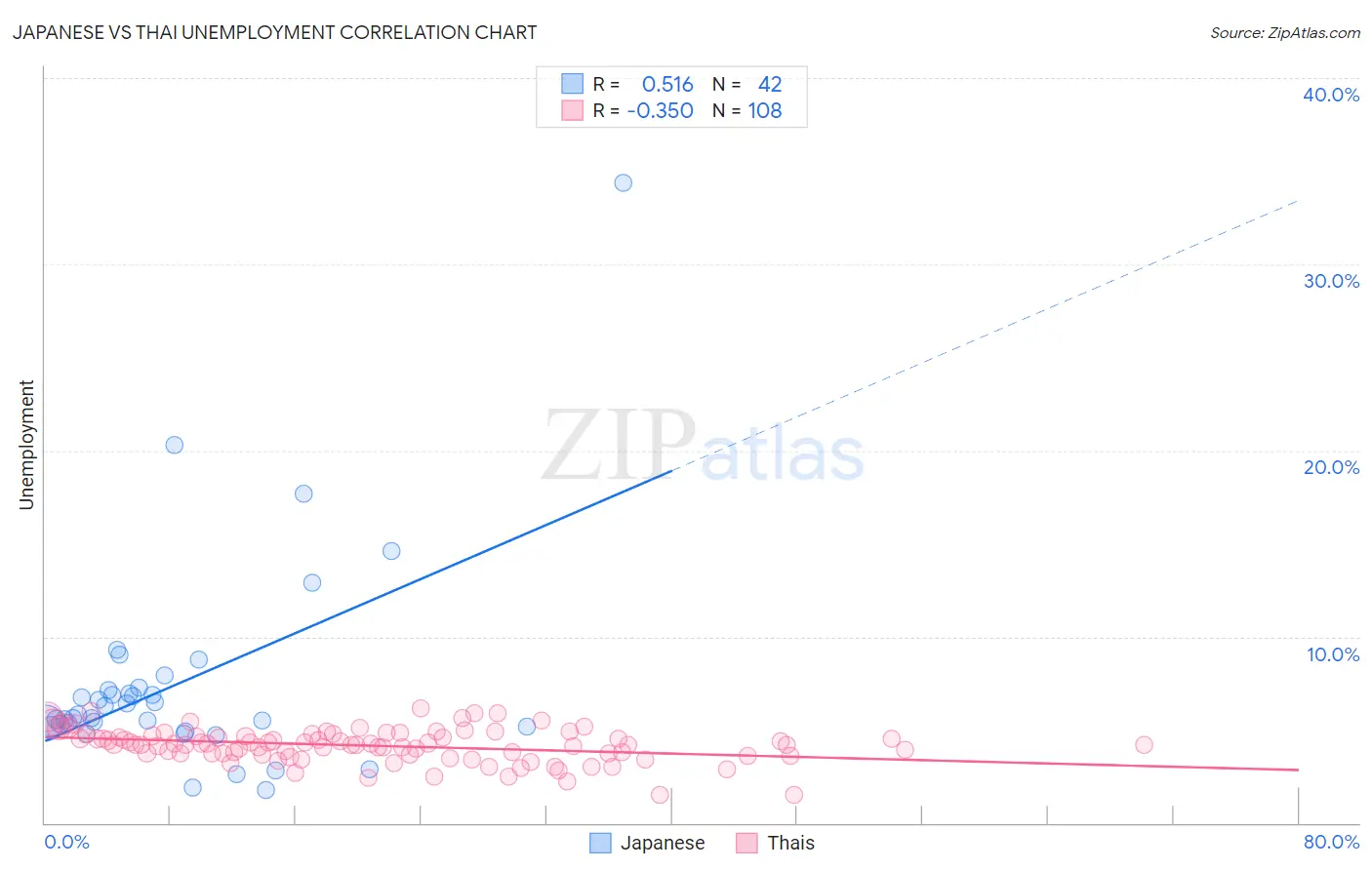 Japanese vs Thai Unemployment