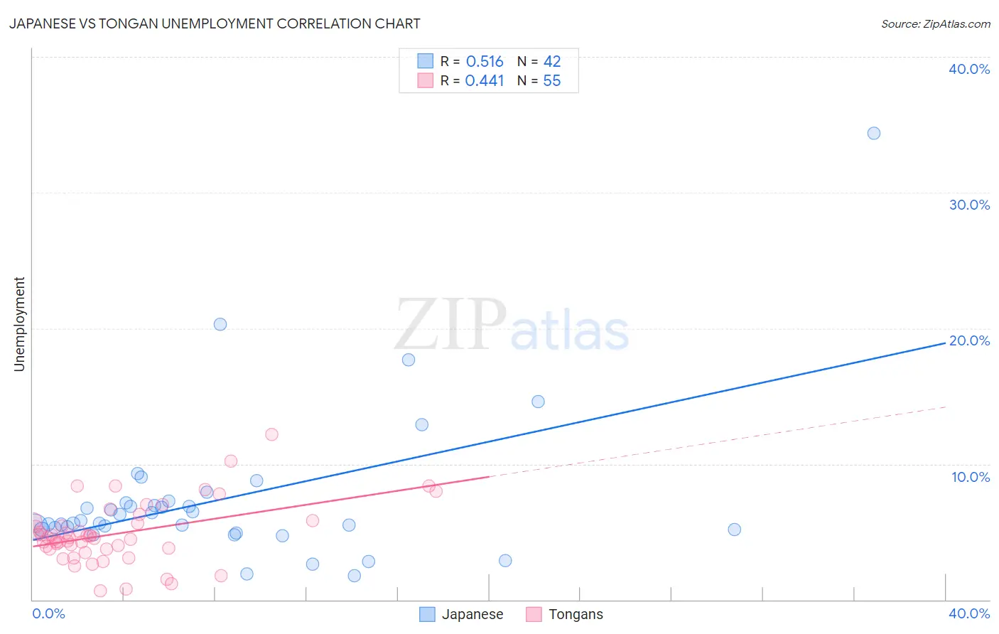 Japanese vs Tongan Unemployment