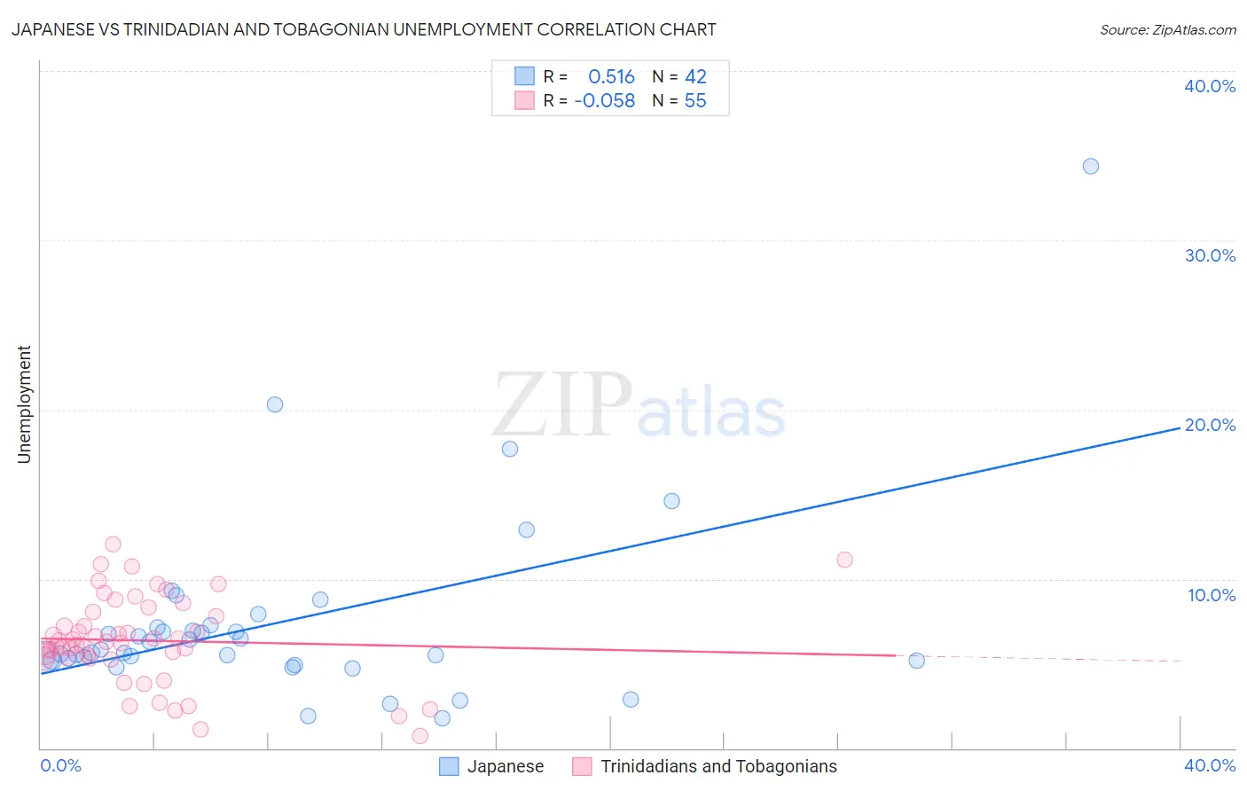 Japanese vs Trinidadian and Tobagonian Unemployment