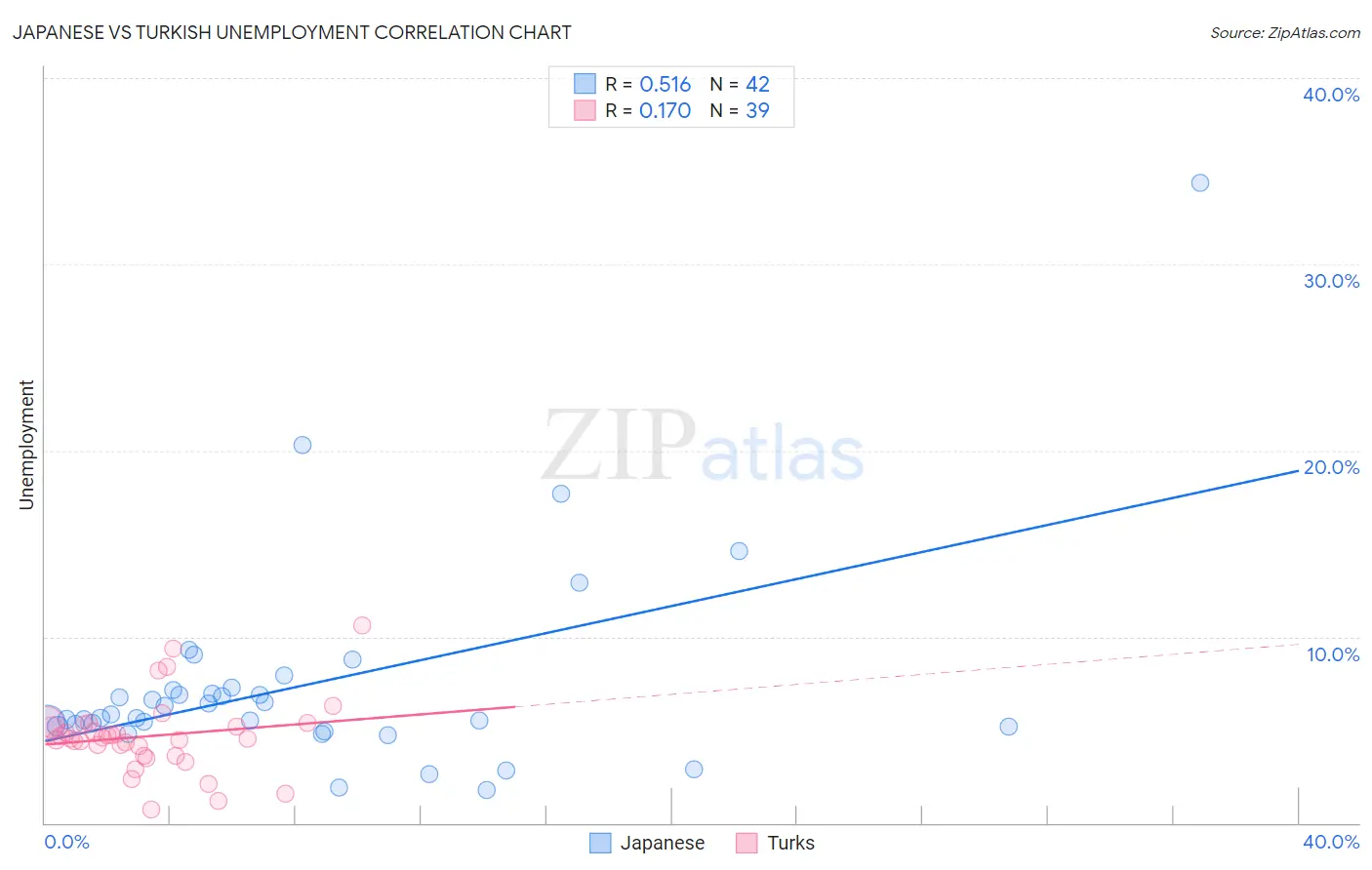 Japanese vs Turkish Unemployment