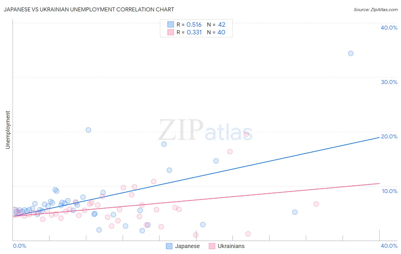Japanese vs Ukrainian Unemployment
