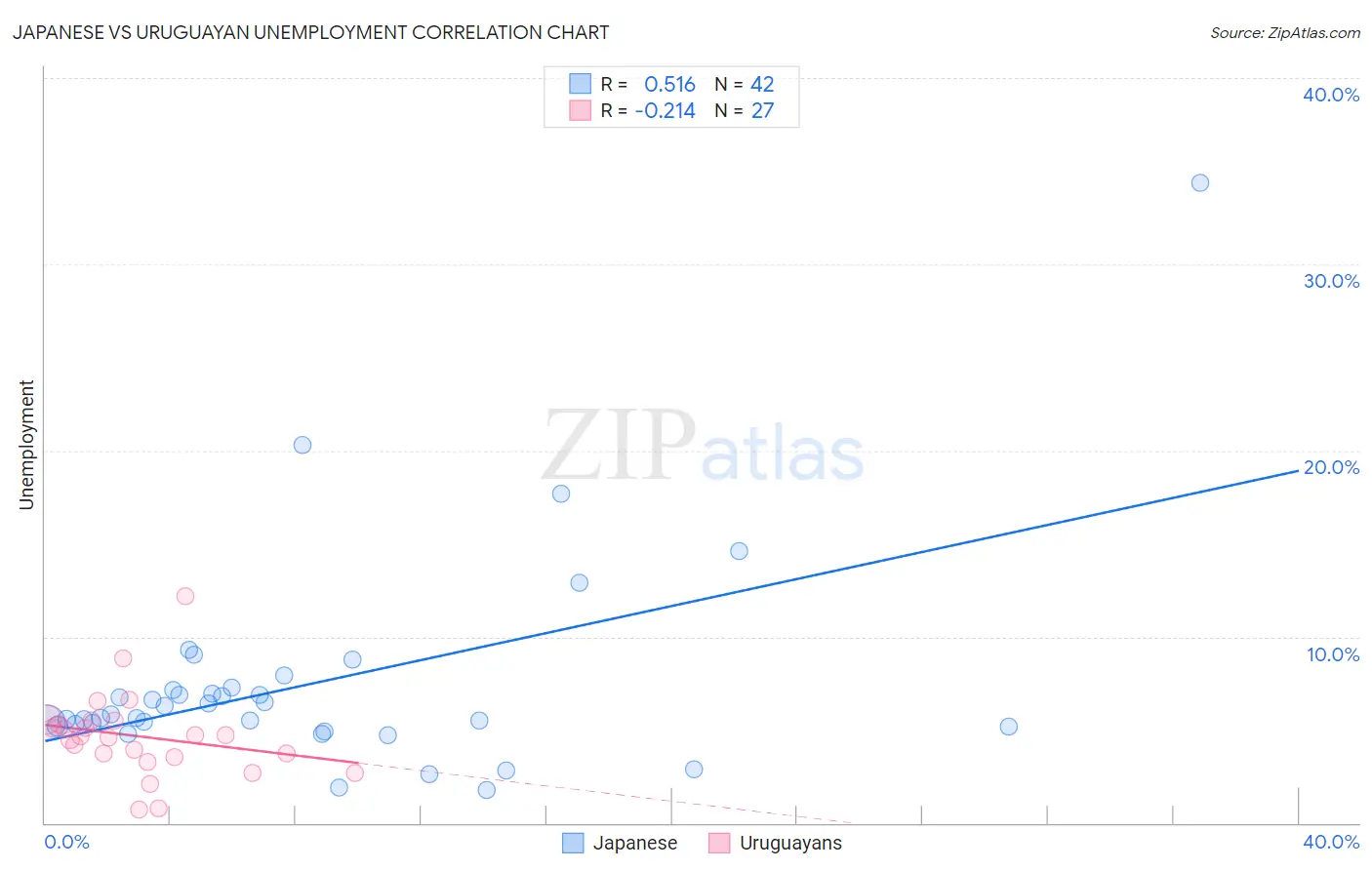 Japanese vs Uruguayan Unemployment