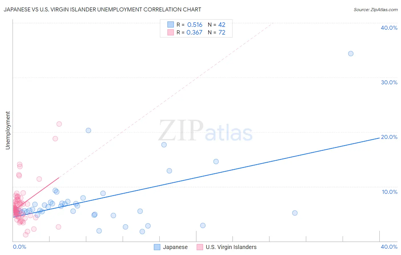 Japanese vs U.S. Virgin Islander Unemployment