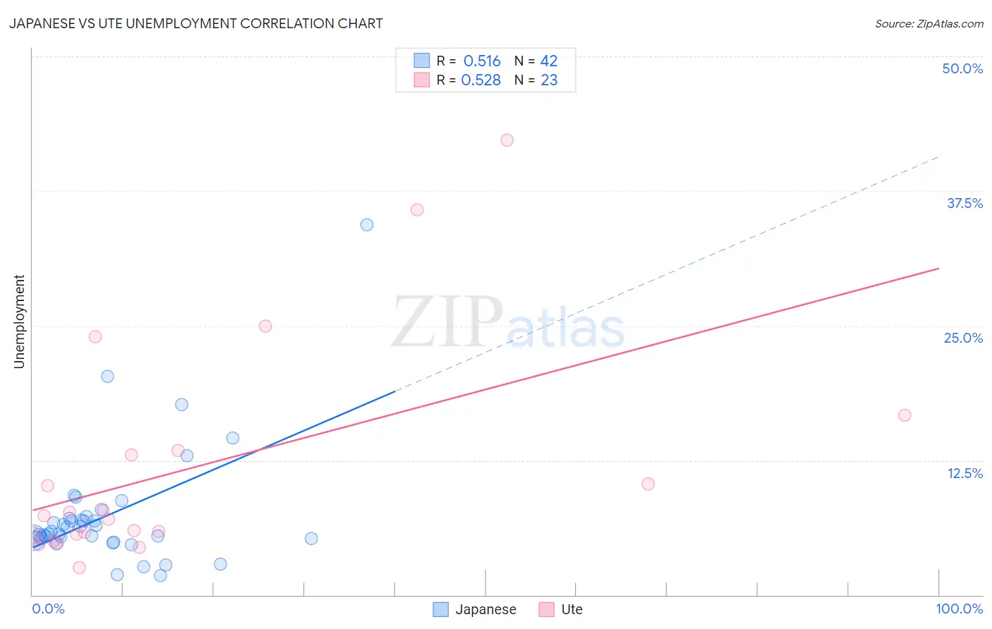 Japanese vs Ute Unemployment