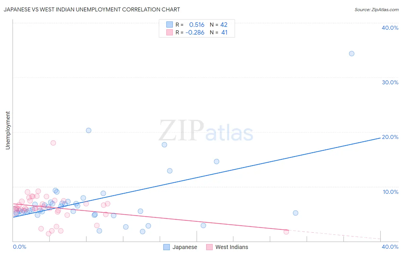 Japanese vs West Indian Unemployment