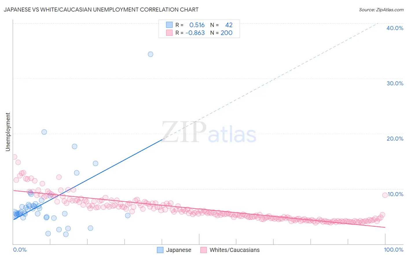 Japanese vs White/Caucasian Unemployment