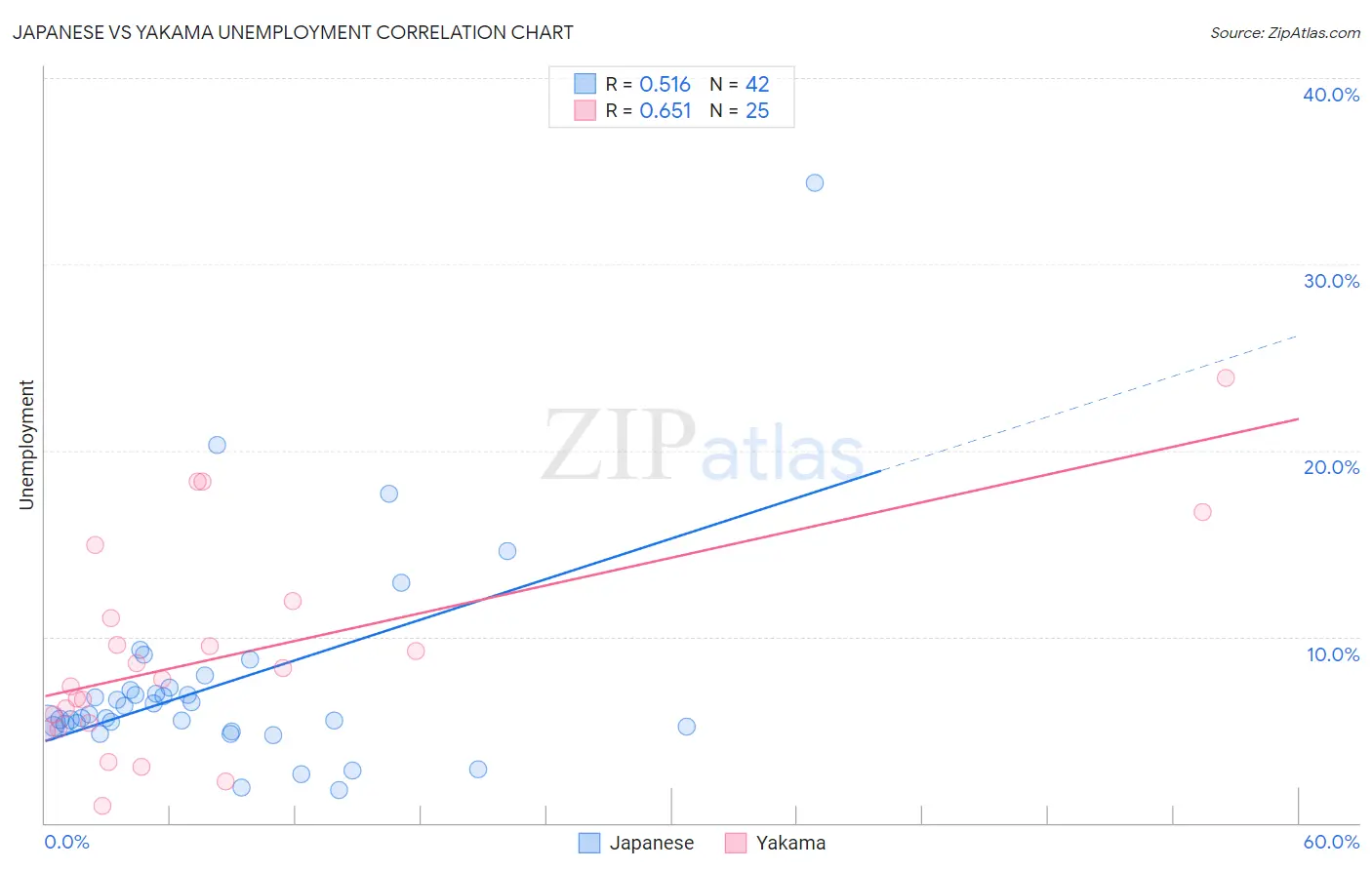 Japanese vs Yakama Unemployment