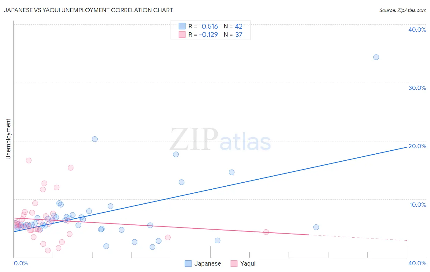 Japanese vs Yaqui Unemployment