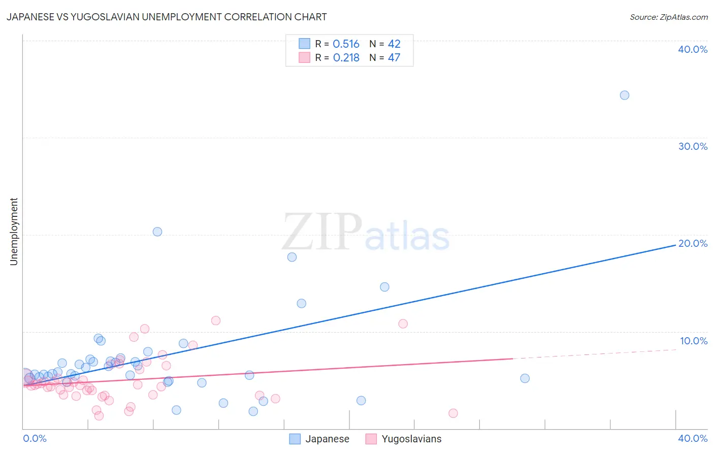 Japanese vs Yugoslavian Unemployment