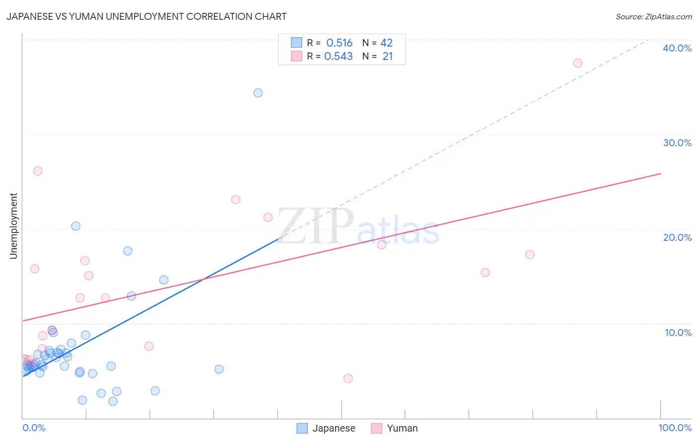 Japanese vs Yuman Unemployment