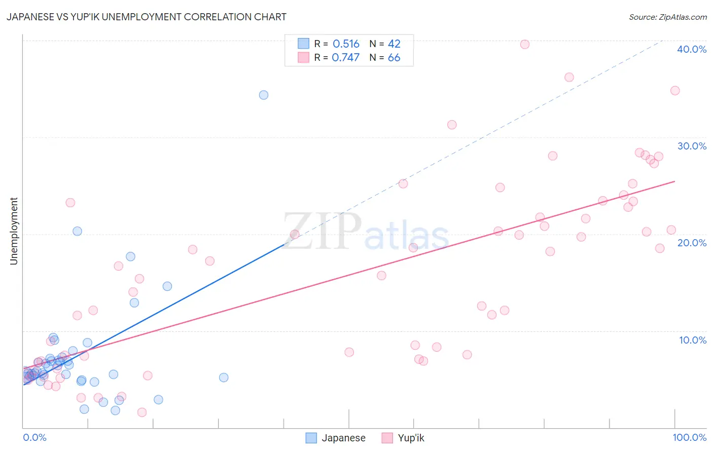 Japanese vs Yup'ik Unemployment