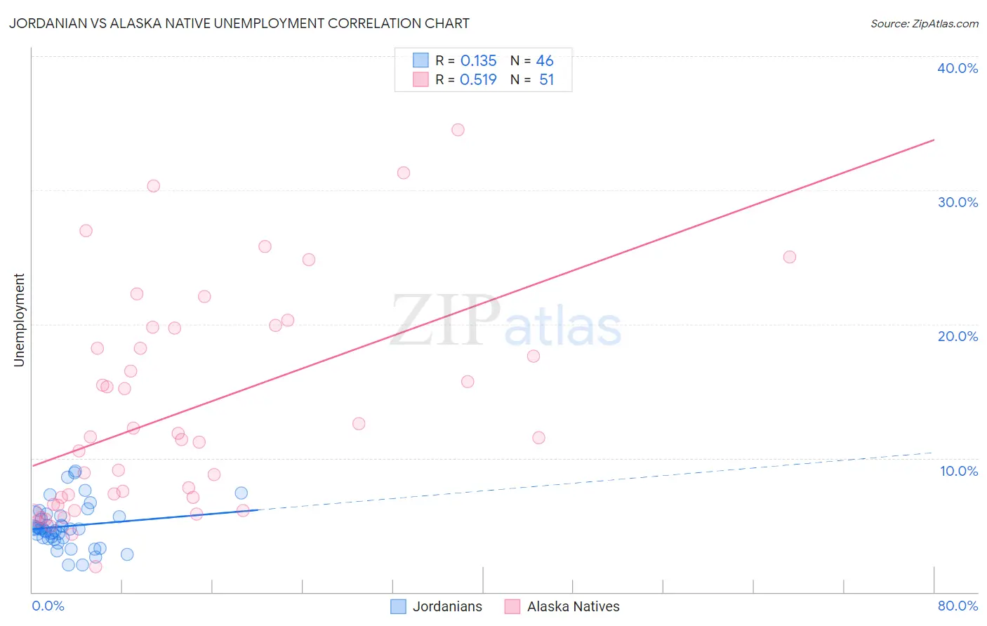 Jordanian vs Alaska Native Unemployment