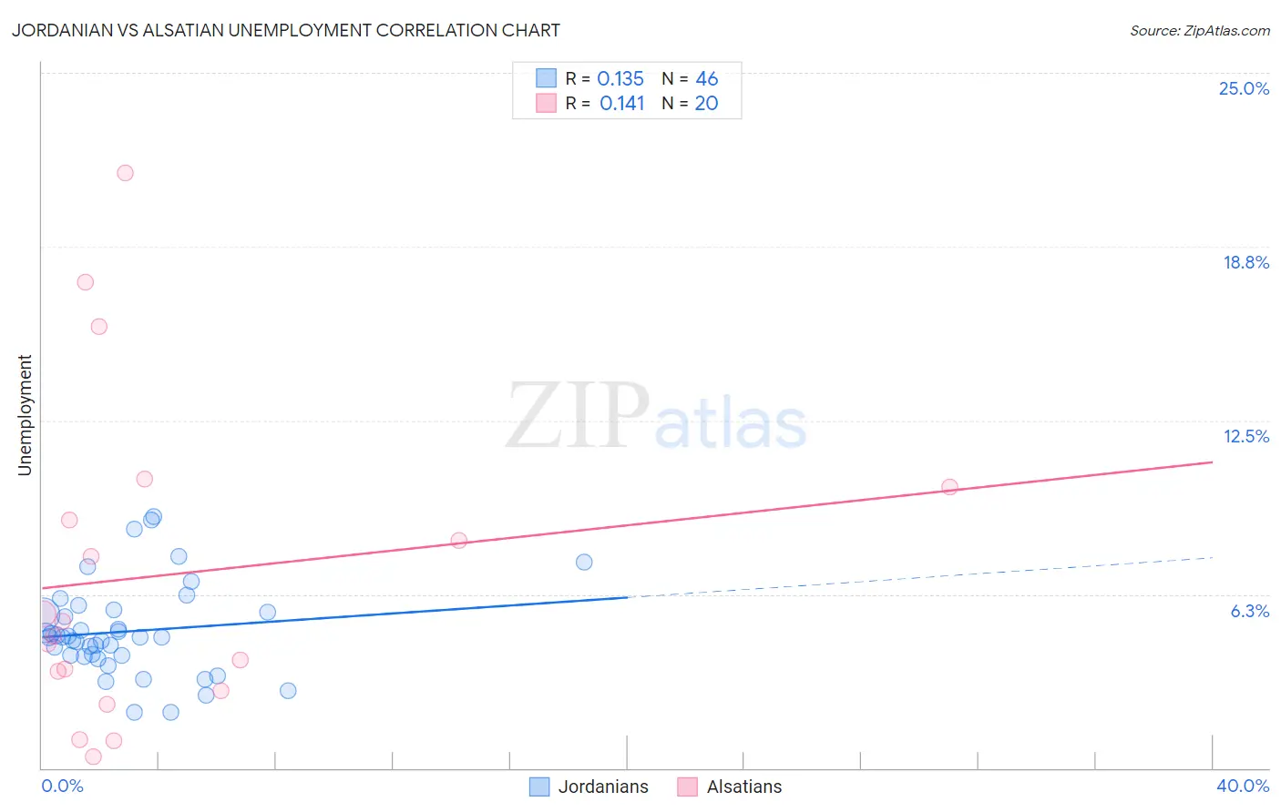 Jordanian vs Alsatian Unemployment