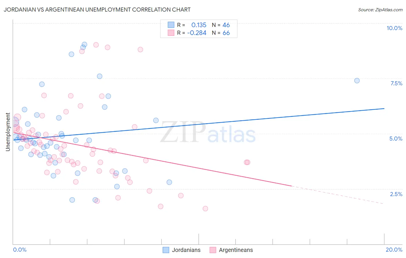 Jordanian vs Argentinean Unemployment