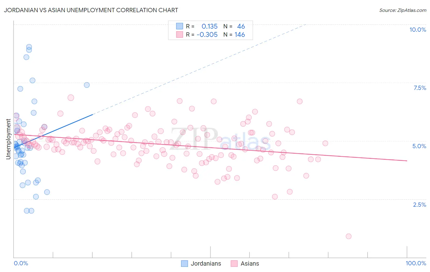 Jordanian vs Asian Unemployment