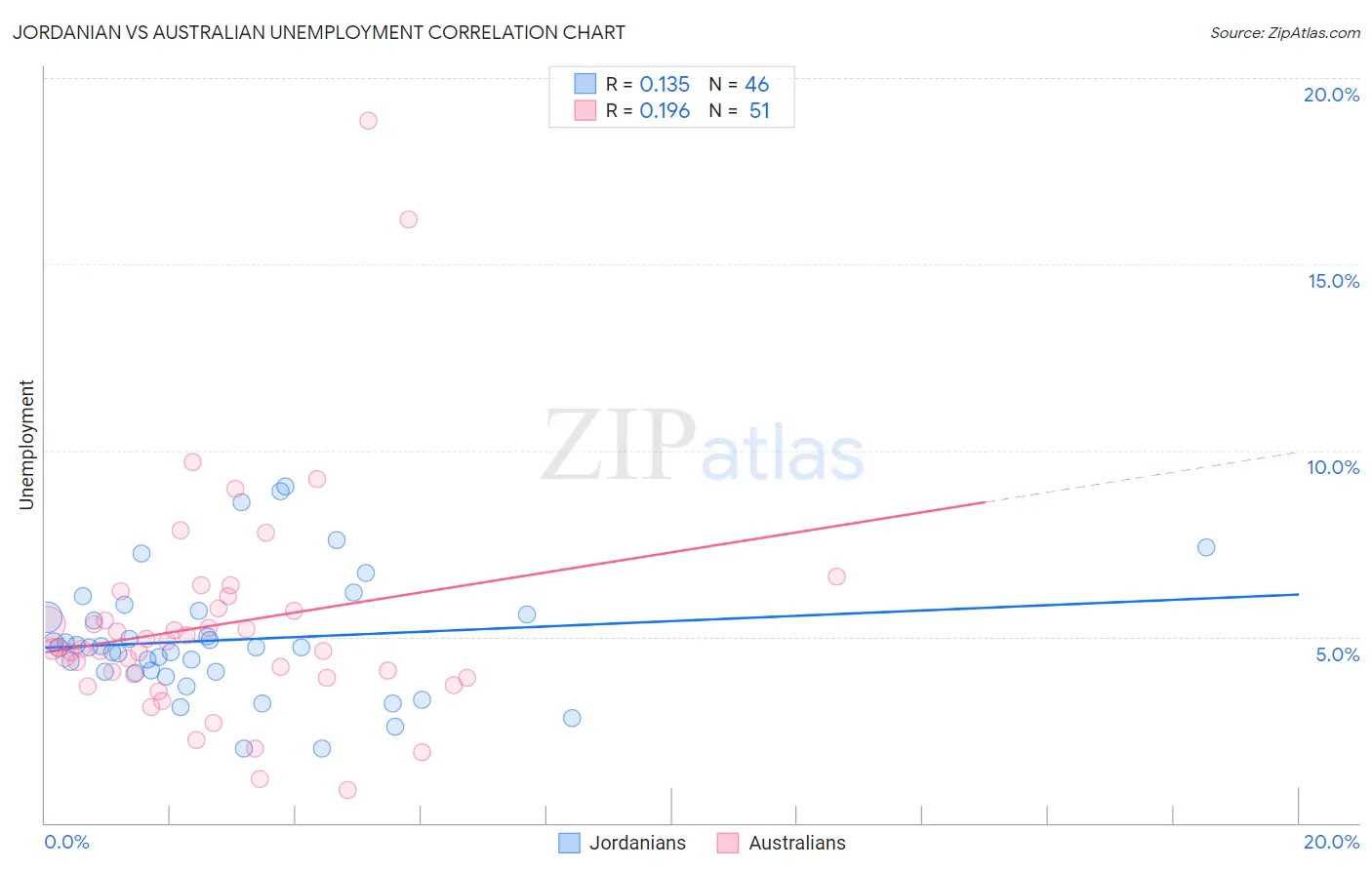 Jordanian vs Australian Unemployment