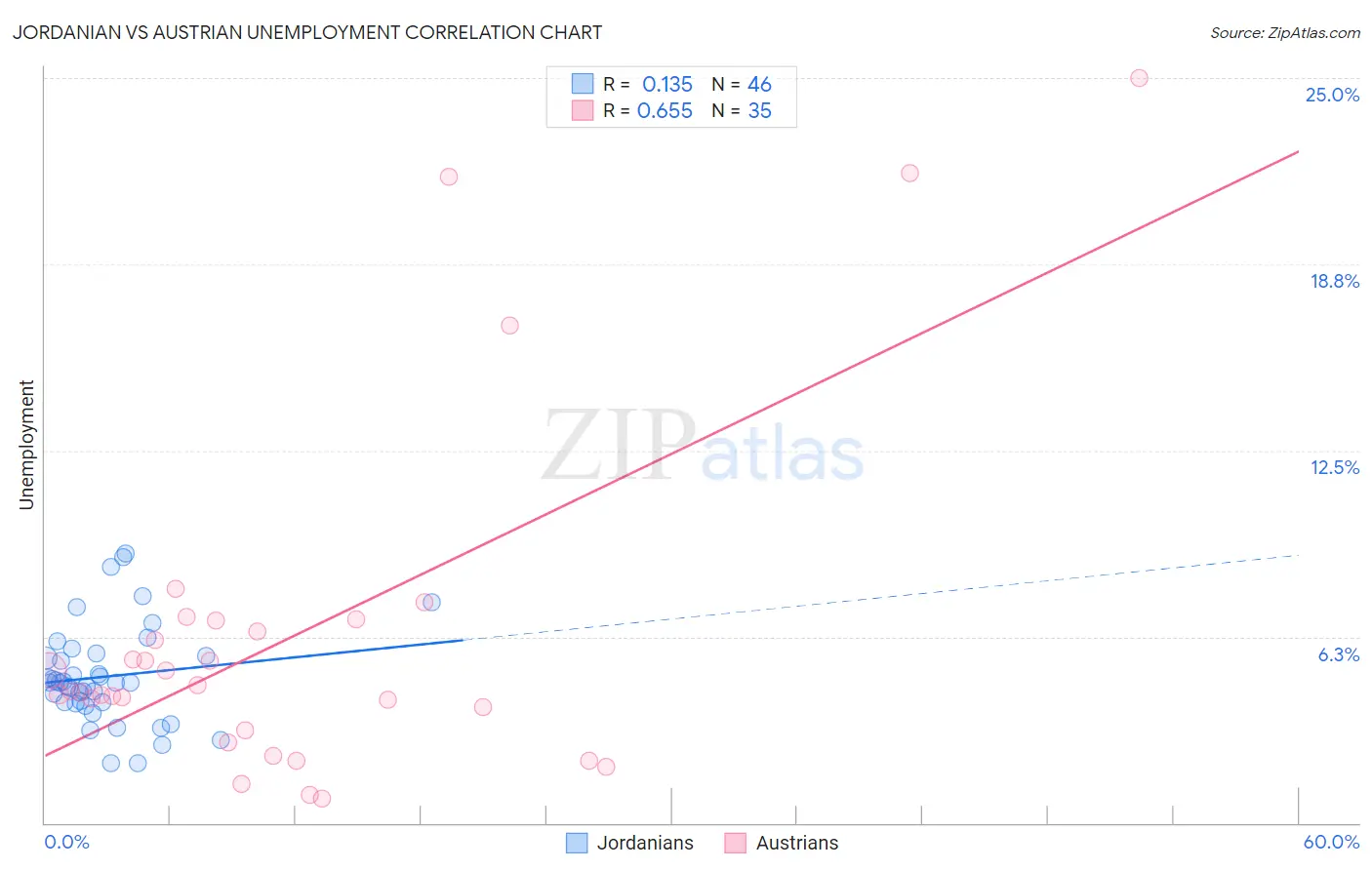 Jordanian vs Austrian Unemployment