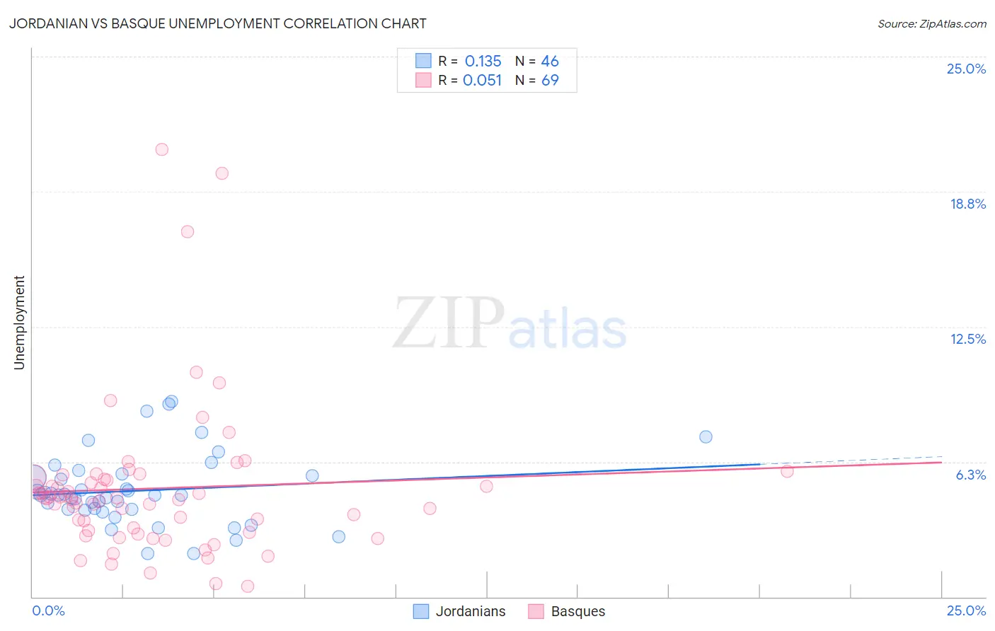Jordanian vs Basque Unemployment