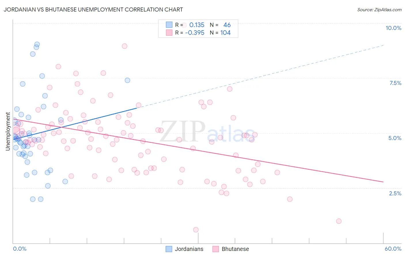 Jordanian vs Bhutanese Unemployment