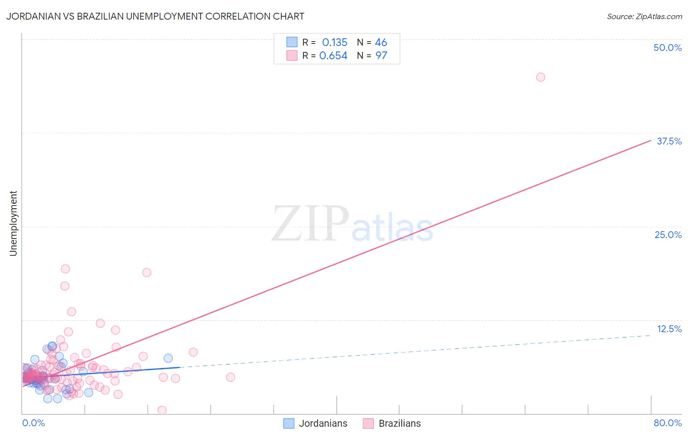 Jordanian vs Brazilian Unemployment