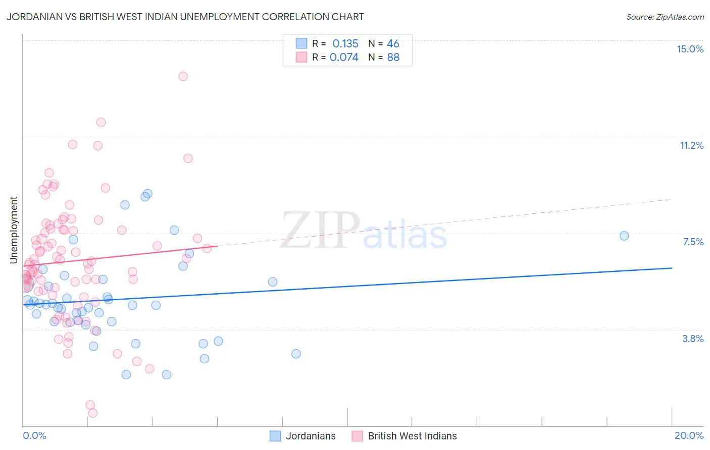 Jordanian vs British West Indian Unemployment