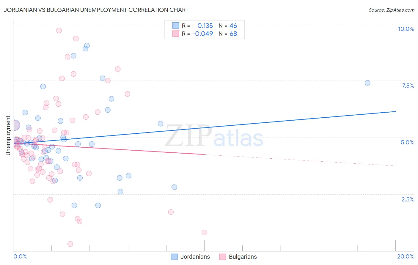 Jordanian vs Bulgarian Unemployment
