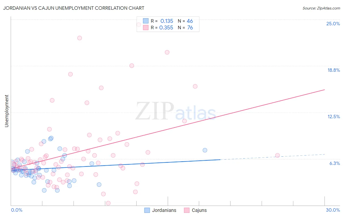 Jordanian vs Cajun Unemployment