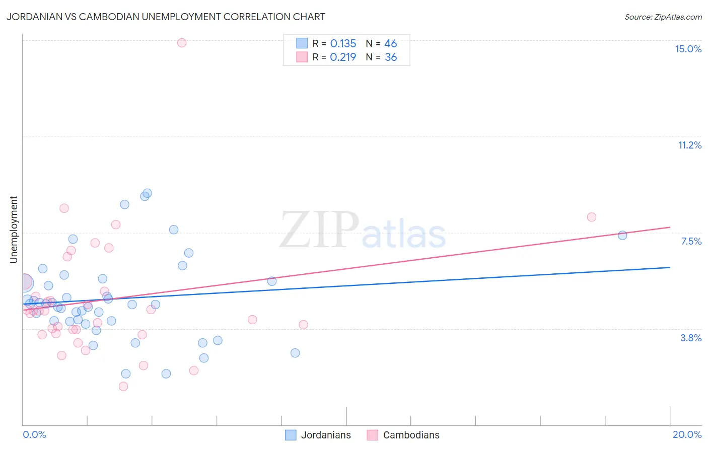 Jordanian vs Cambodian Unemployment