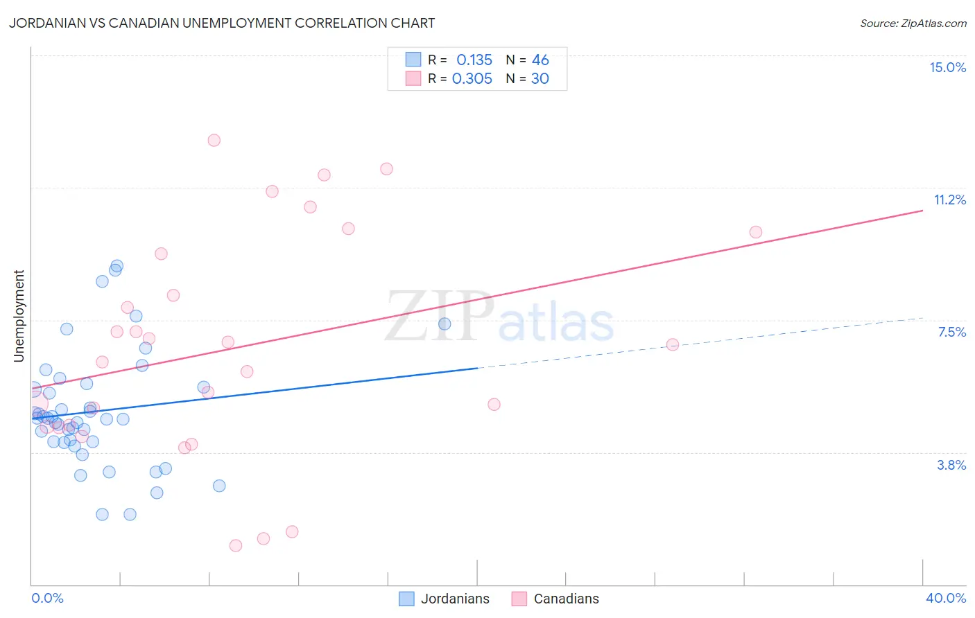 Jordanian vs Canadian Unemployment