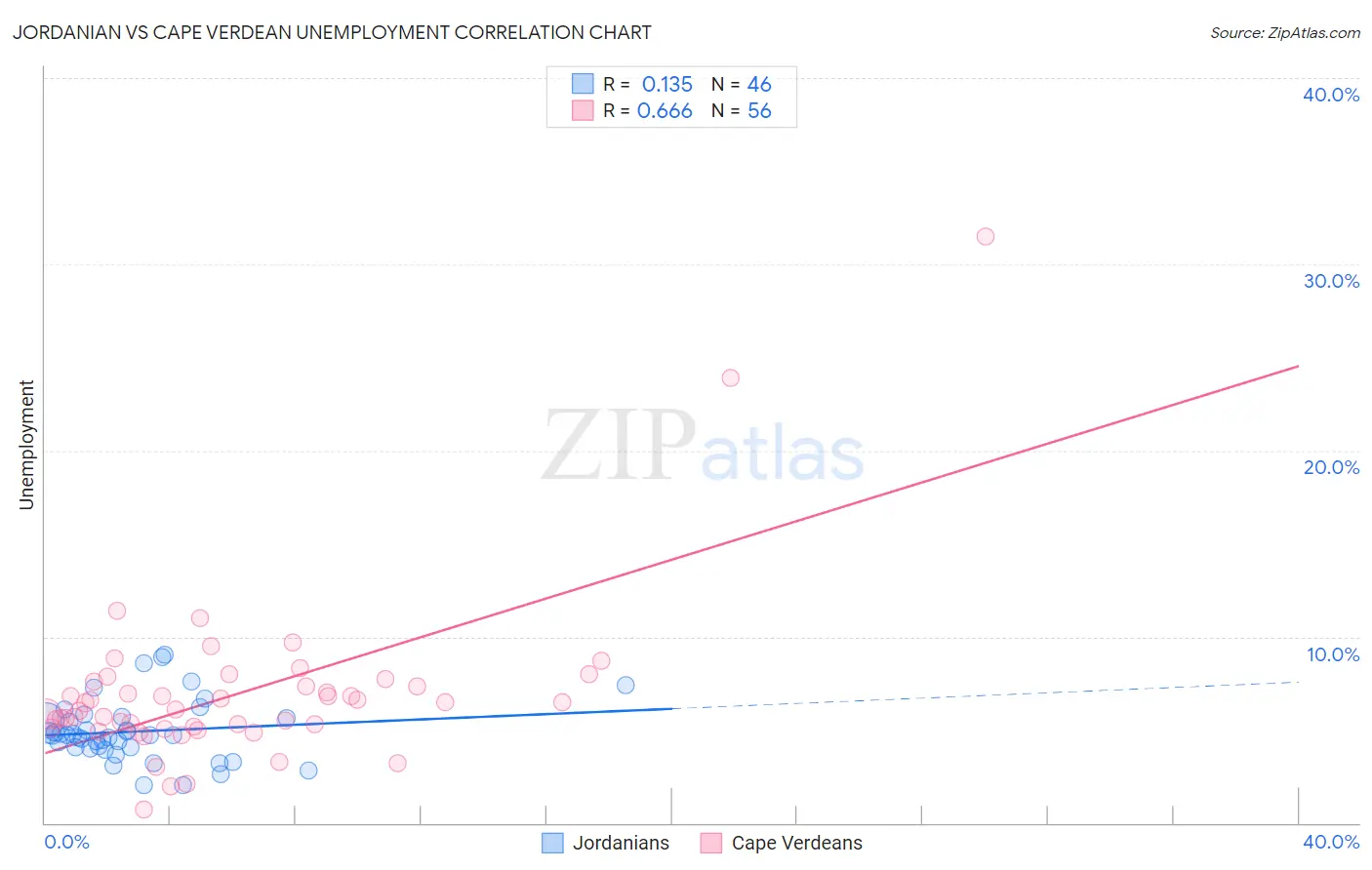 Jordanian vs Cape Verdean Unemployment