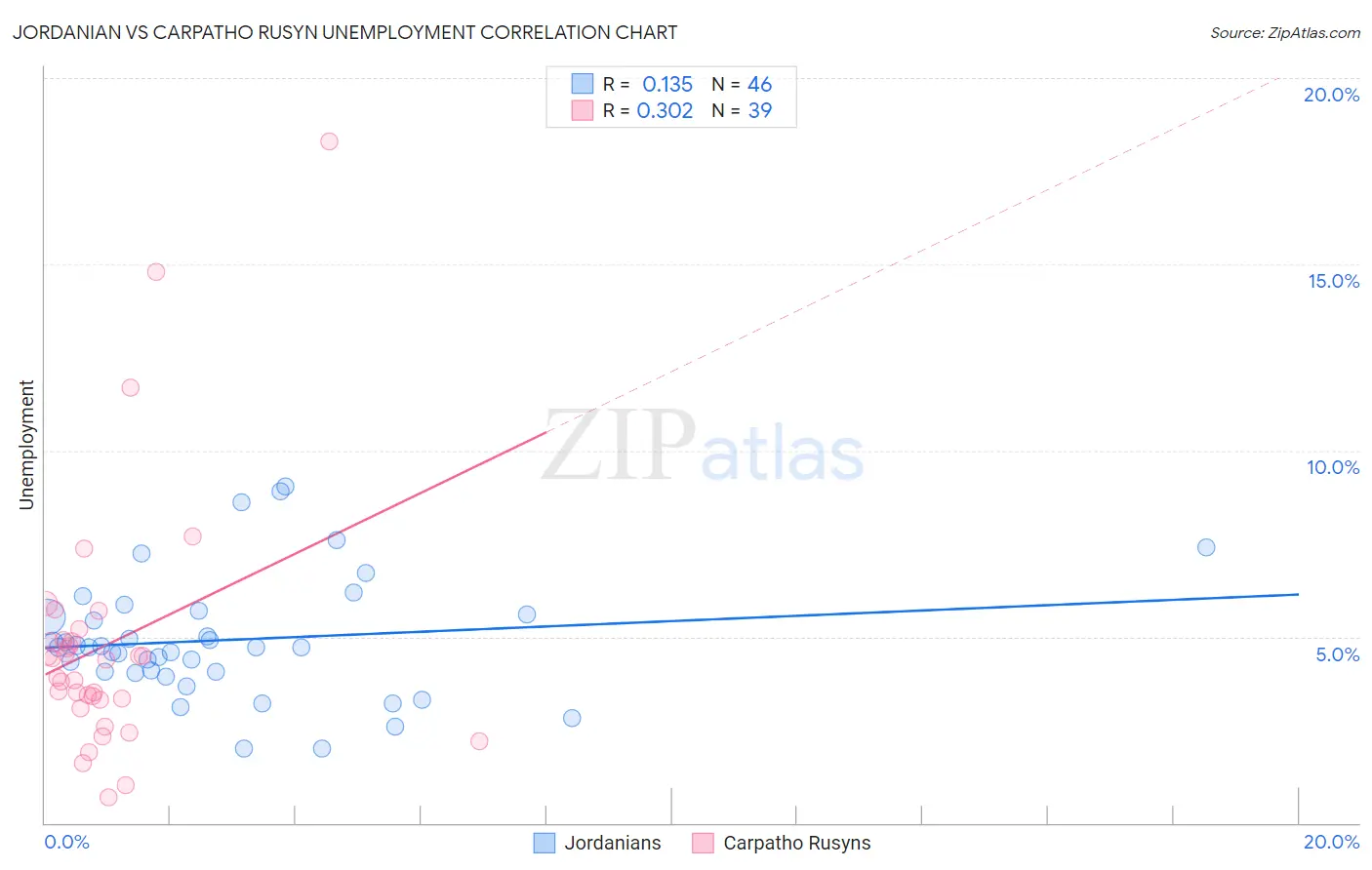 Jordanian vs Carpatho Rusyn Unemployment