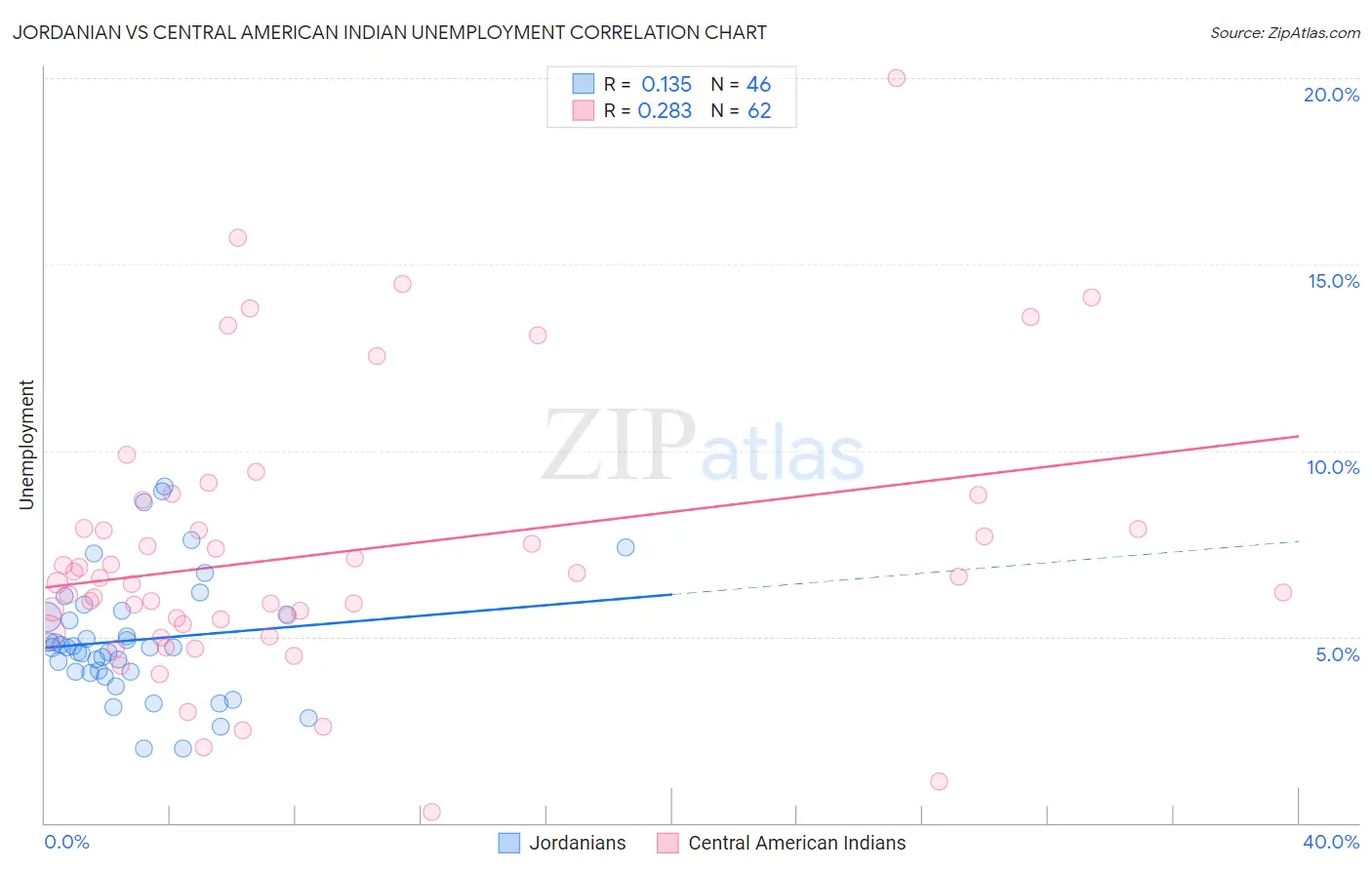 Jordanian vs Central American Indian Unemployment