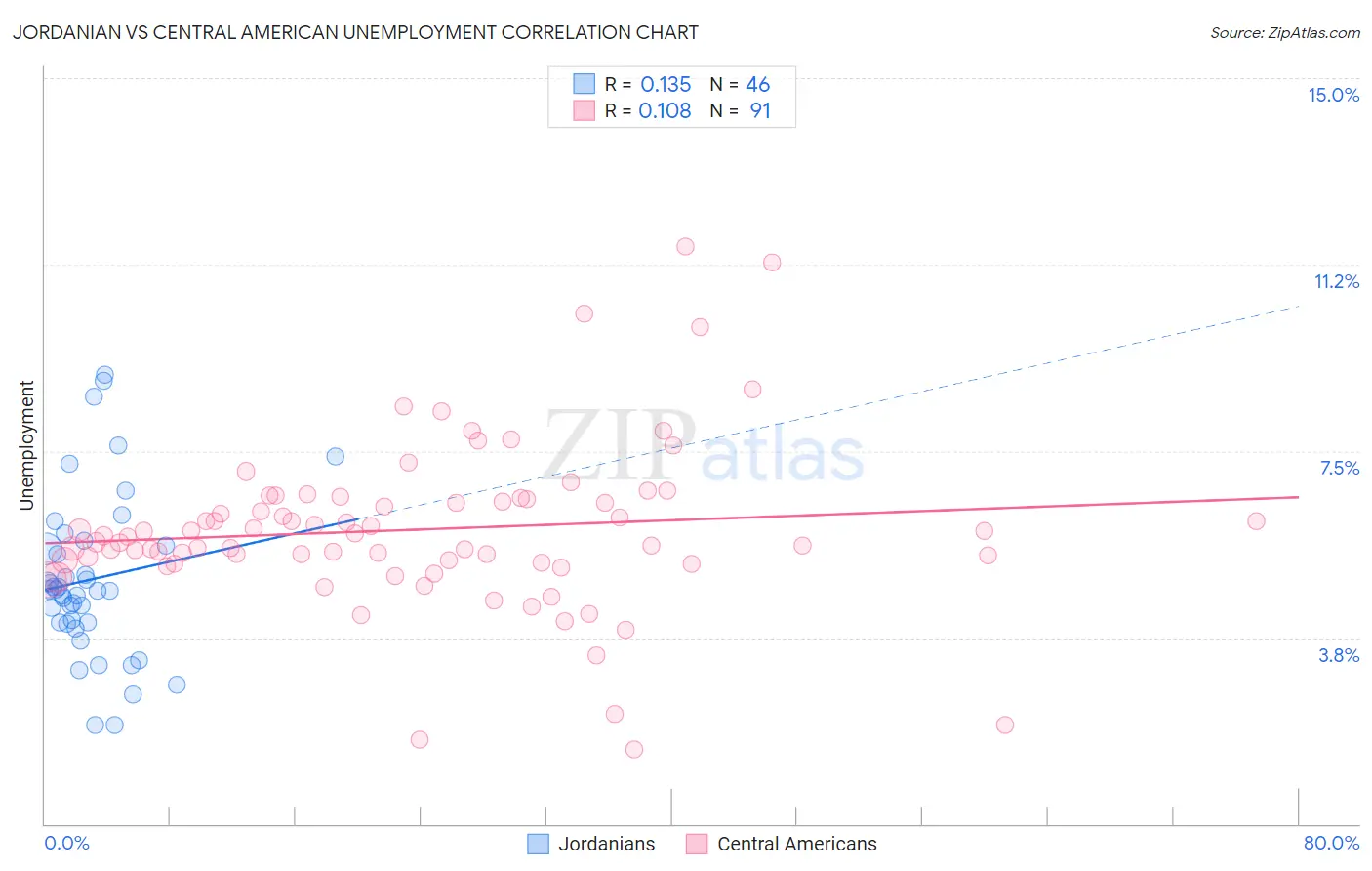 Jordanian vs Central American Unemployment