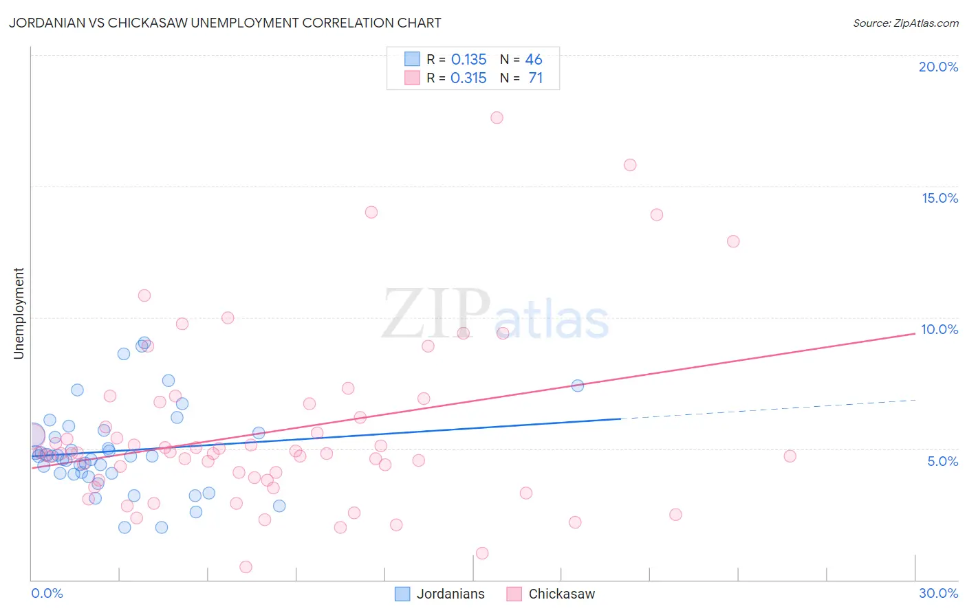 Jordanian vs Chickasaw Unemployment