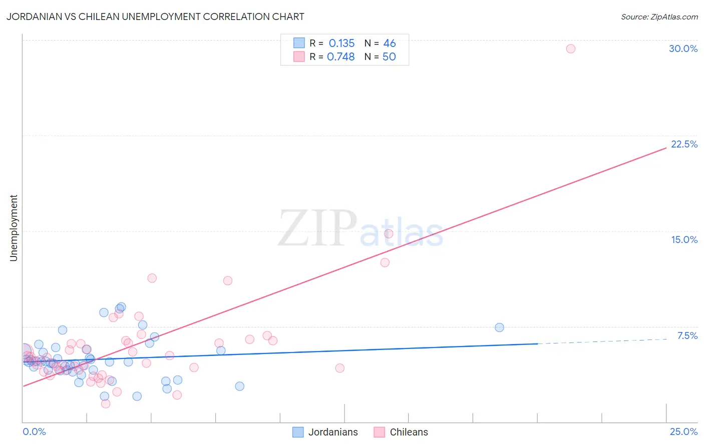 Jordanian vs Chilean Unemployment