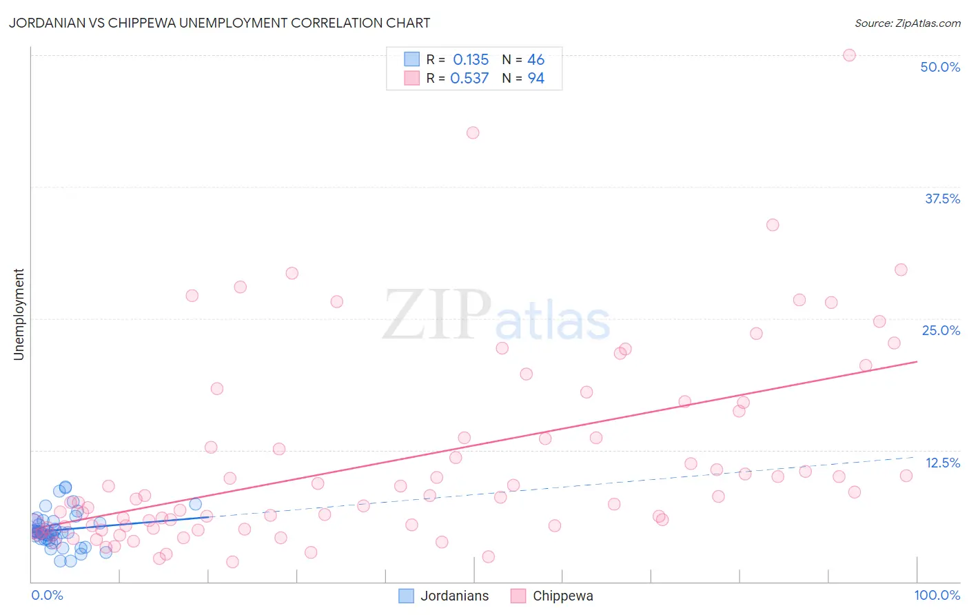 Jordanian vs Chippewa Unemployment