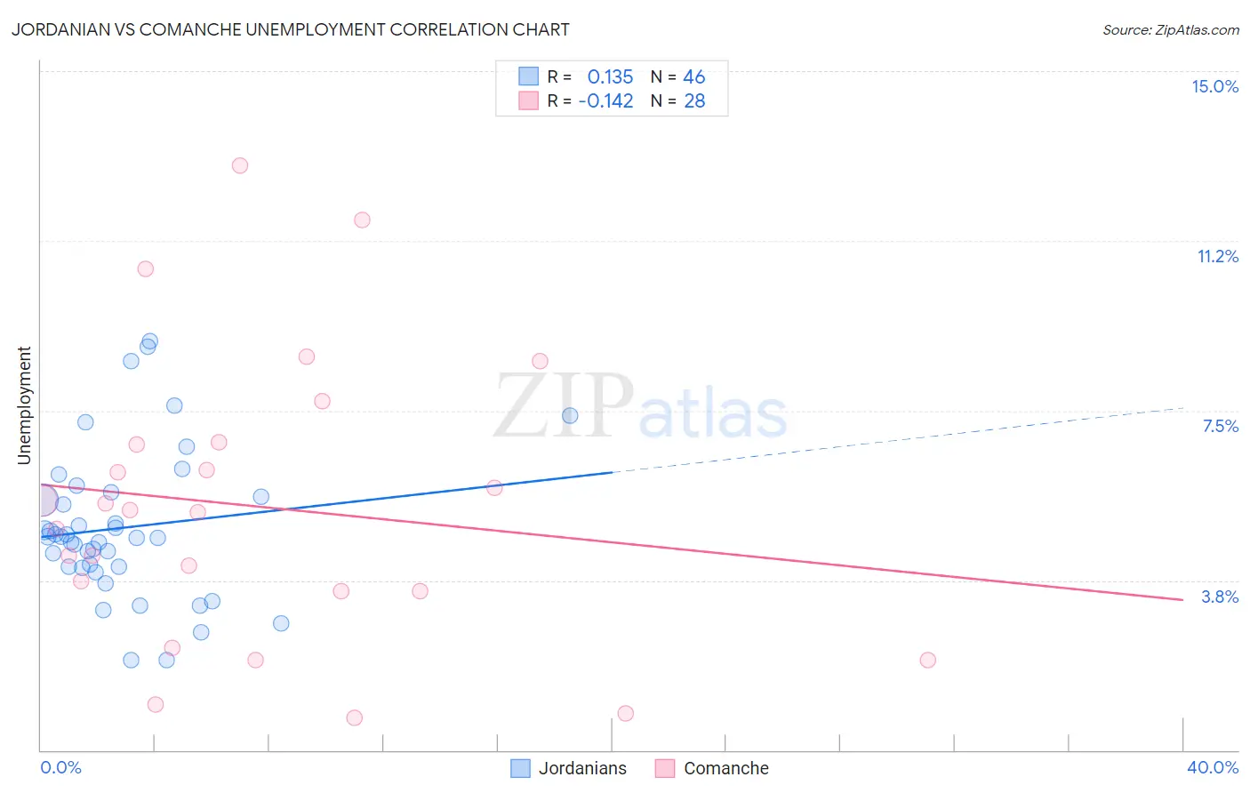 Jordanian vs Comanche Unemployment