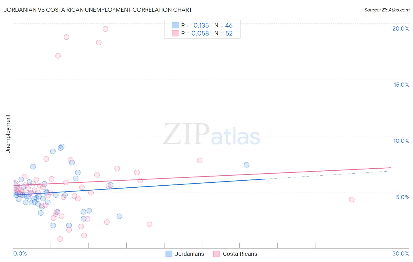 Jordanian vs Costa Rican Unemployment
