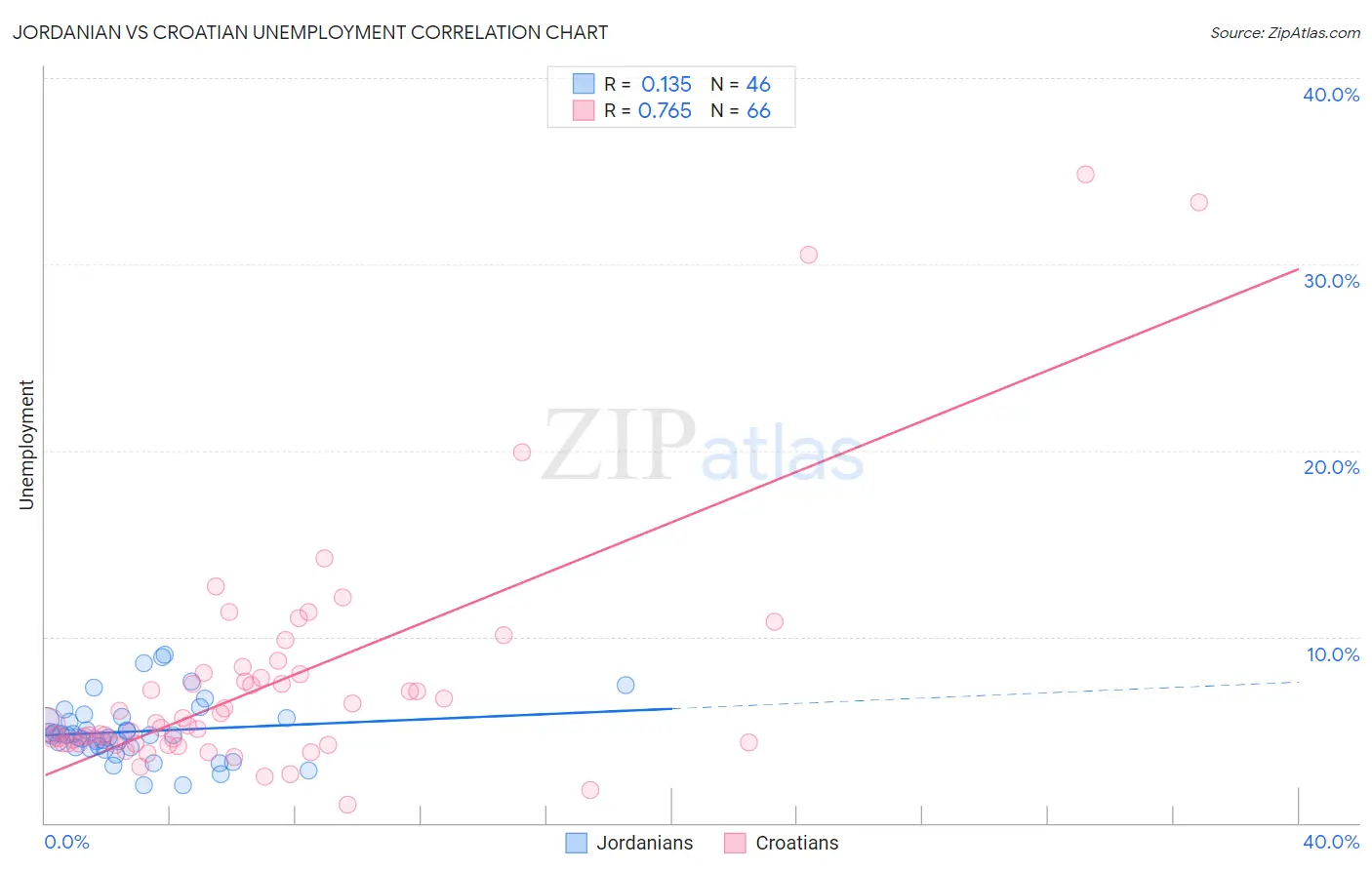 Jordanian vs Croatian Unemployment