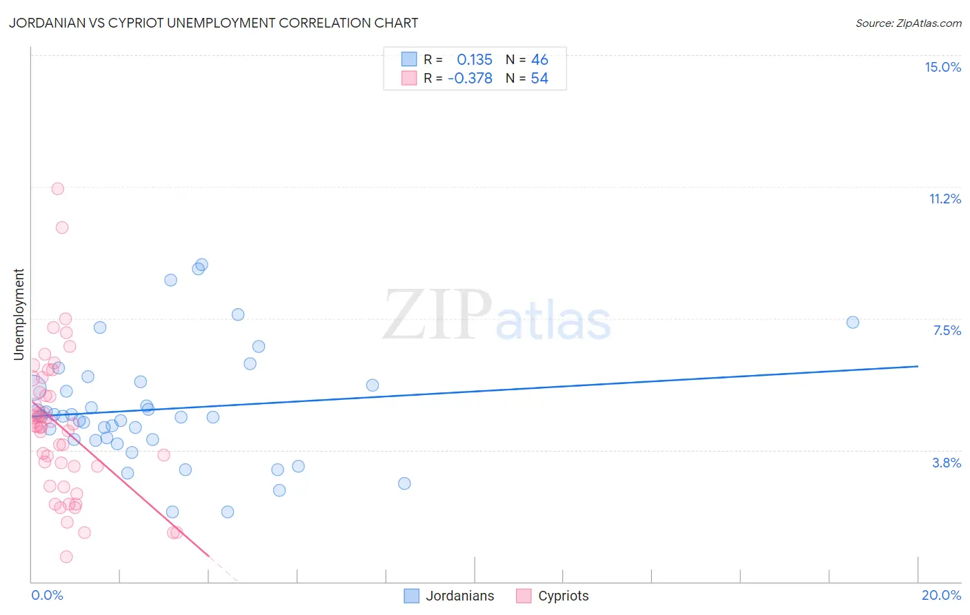 Jordanian vs Cypriot Unemployment